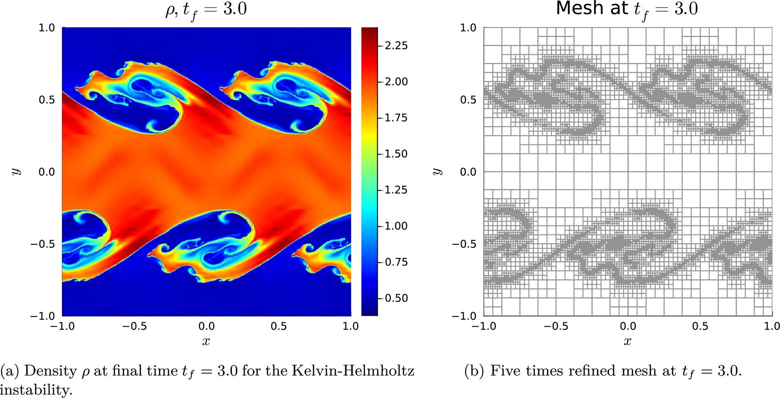 New paper: Multirate time integration for CFD