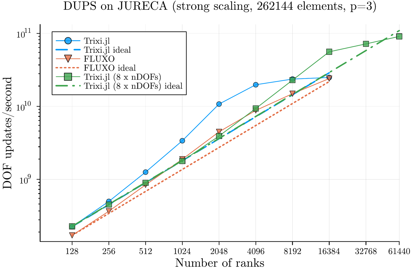 Snapshot: Trixi.jl HPC performance tested for up to 61,440 MPI ranks